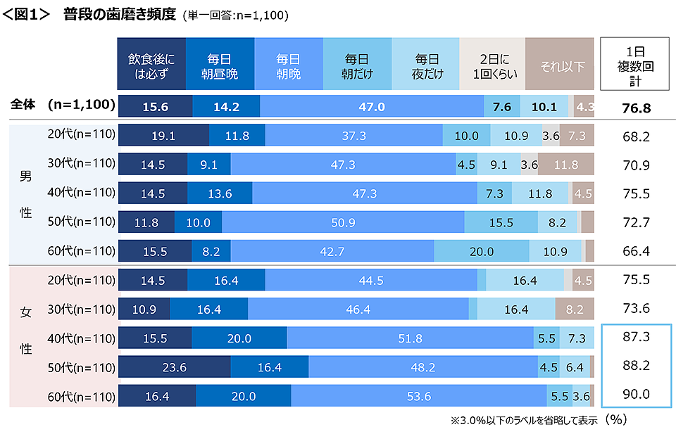 図1　普段の歯磨き頻度