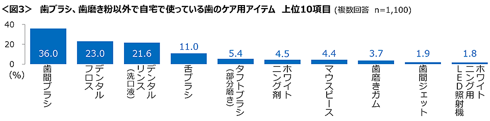 図3　歯ブラシ、歯磨き粉以外で自宅で使っている歯のケア用アイテム 上位10項目