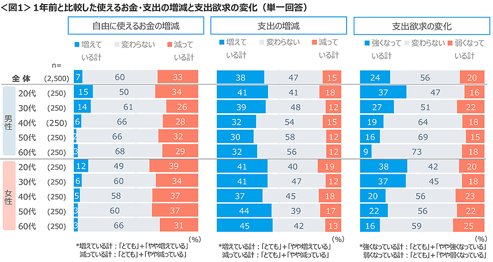 図1　1年前と比較した使えるお金・支出の増減と支出欲求の変化