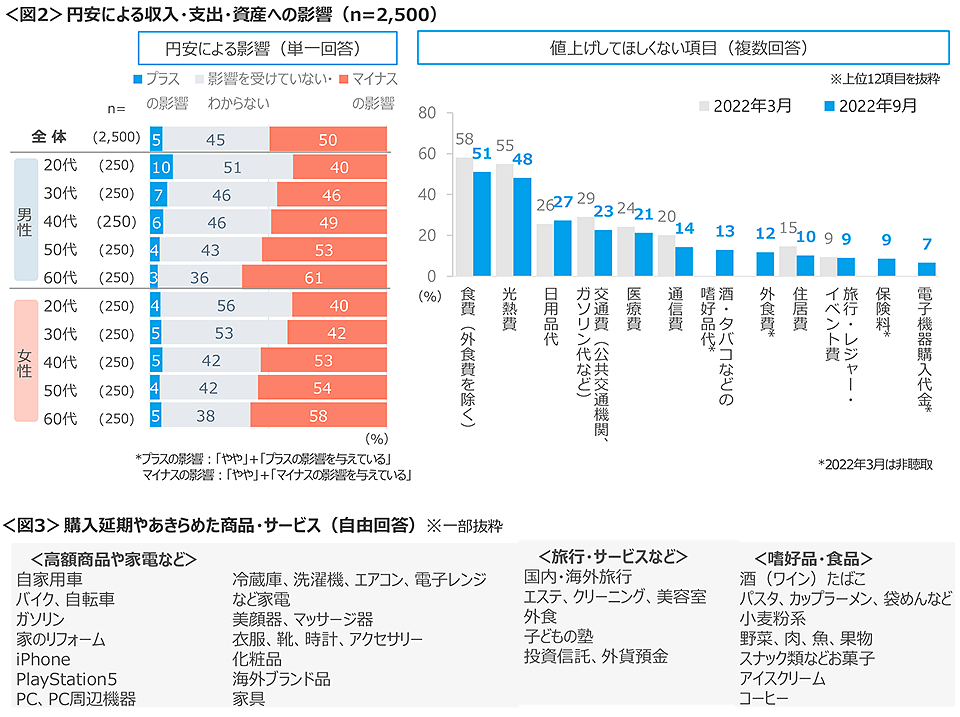 図2　円安による収入・支出・資産への影響、図3　円安による収入・支出・資産への影響