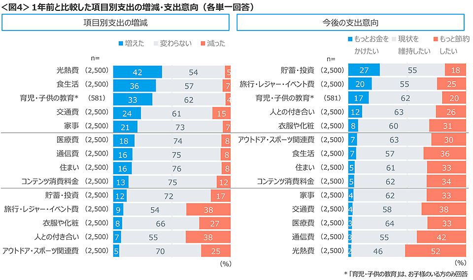 図4　1年前と比較した項目別支出の増減・支出意向