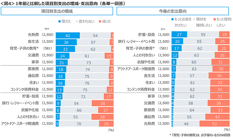 図4　1年前と比較した項目別支出の増減・支出意向