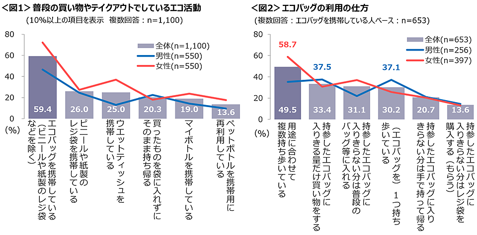 図1　普段の買い物やテイクアウトでしているエコ活動、図2　エコバッグの利用の仕方