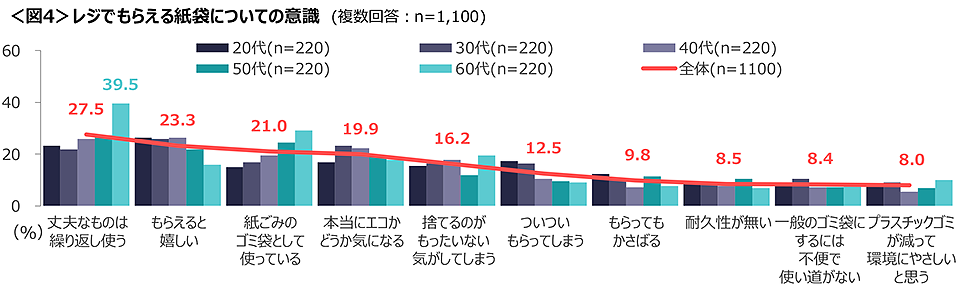 図4　レジでもらえる紙袋についての意識