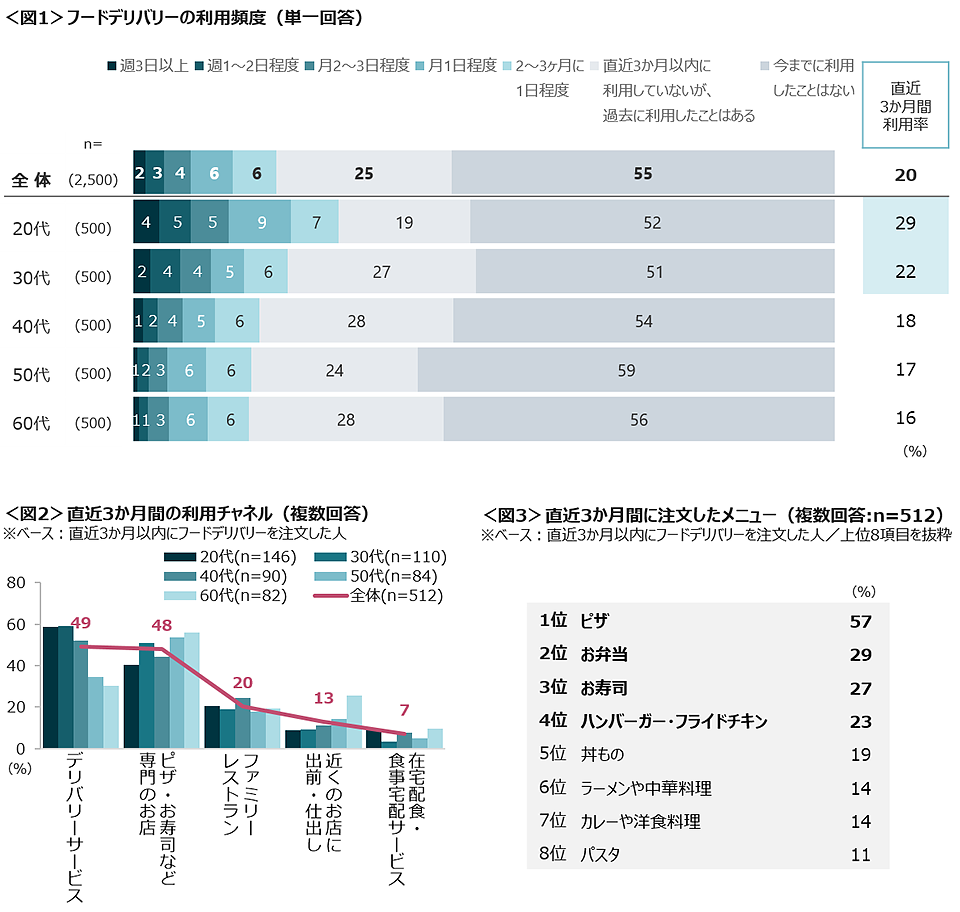 図1　フードデリバリーの利用頻度、図2　直近3か月間の利用チャネル、図3　直近3か月間に注文したメニュー