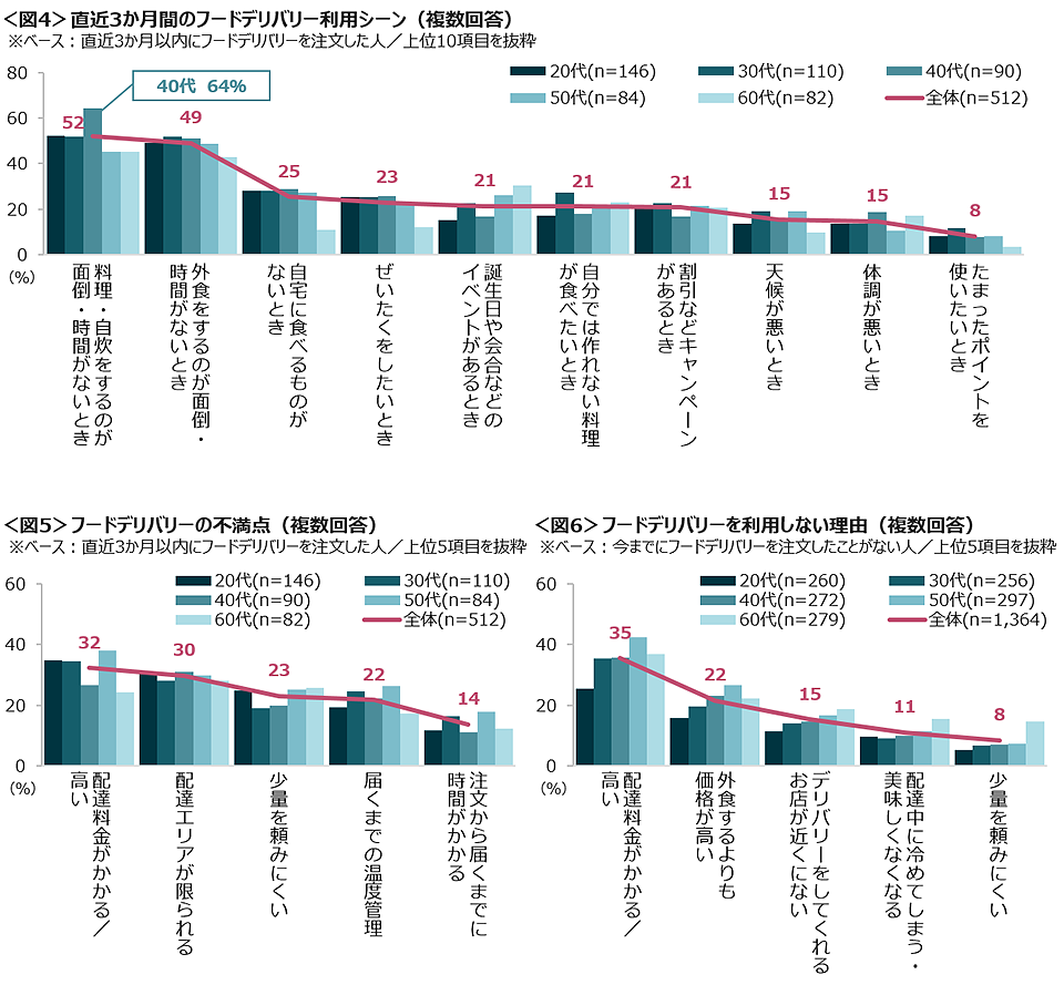 図4　直近3か月間のフードデリバリー利用シーン、図5　フードデリバリーの不満点、図6　フードデリバリーを利用しない理由
