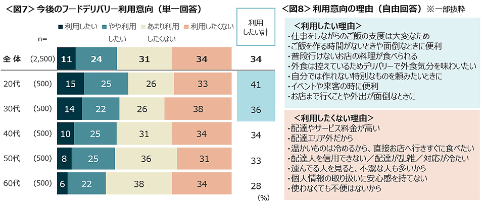 図7　今後のフードデリバリー利用意向、図8　利用意向の理由