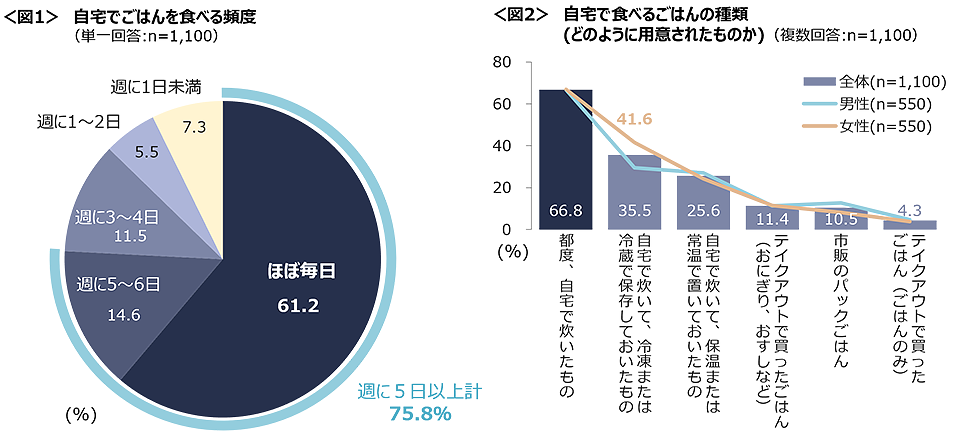 図1　自宅でごはんを食べる頻度、図2　自宅で食べるごはんの種類