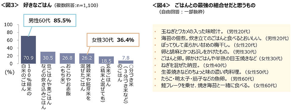 図3　好きなごはん、図4　ごはんとの最強の組合せだと思うもの