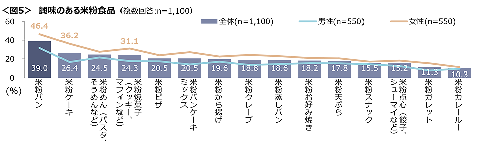 図5　興味のある米粉食品