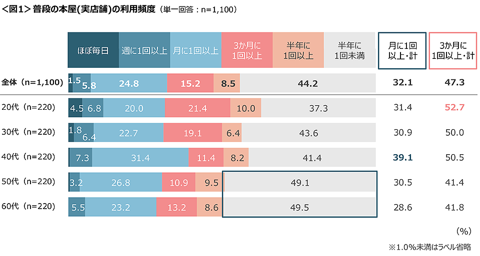 図1　普段の本屋（実店舗）の利用頻度