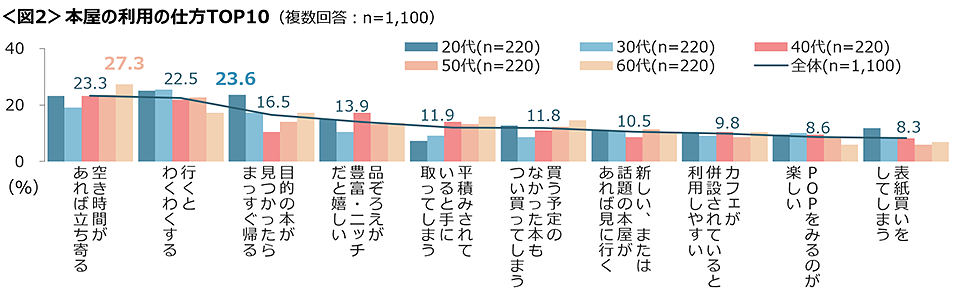 図2　本屋の利用の仕方TOP10