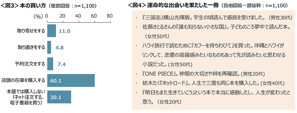 図3　本の買い方、図4　運命的な出会いを果たした一冊