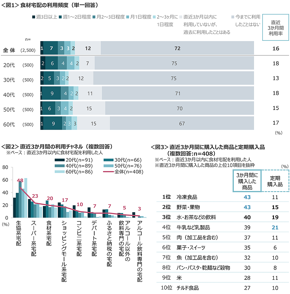 図1　食材宅配の利用頻度、図2　直近3か月間の利用チャネル、図3　直近3か月間に購入した商品と定期購入品