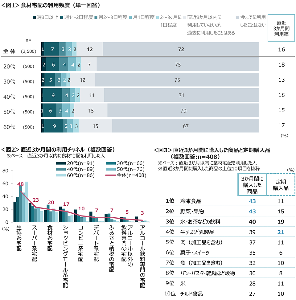 図1　食材宅配の利用頻度、図2　直近3か月間の利用チャネル、図3　直近3か月間に購入した商品と定期購入品