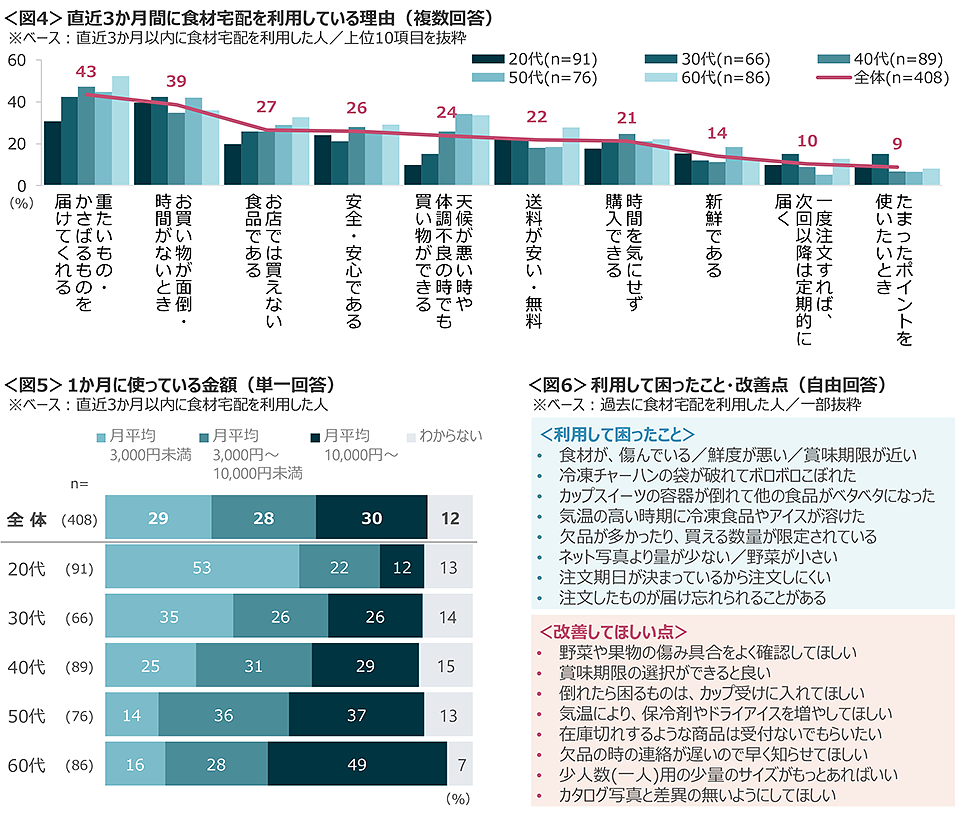 図4　直近3か月間に食材宅配を利用している理由、図5　1か月に使っている金額、図6　利用して困ったこと・改善点