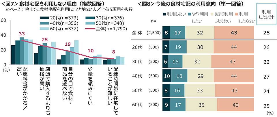 図7　食材宅配を利用しない理由、図8　今後の食材宅配の利用意向