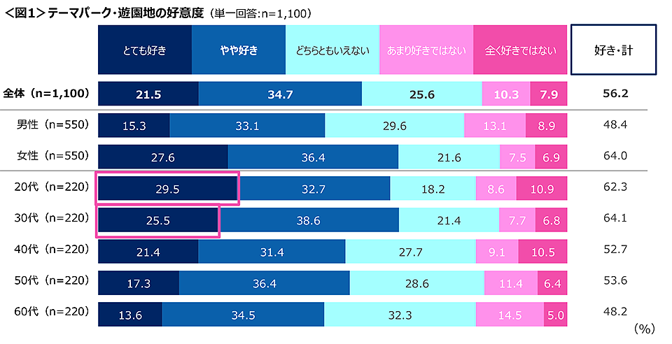 図1　テーマパーク・遊園地の好意度