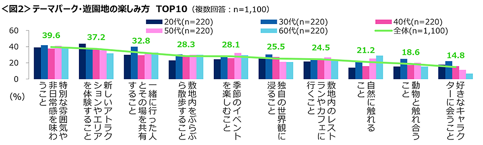 図2　テーマパーク・遊園地の楽しみ方TOP10