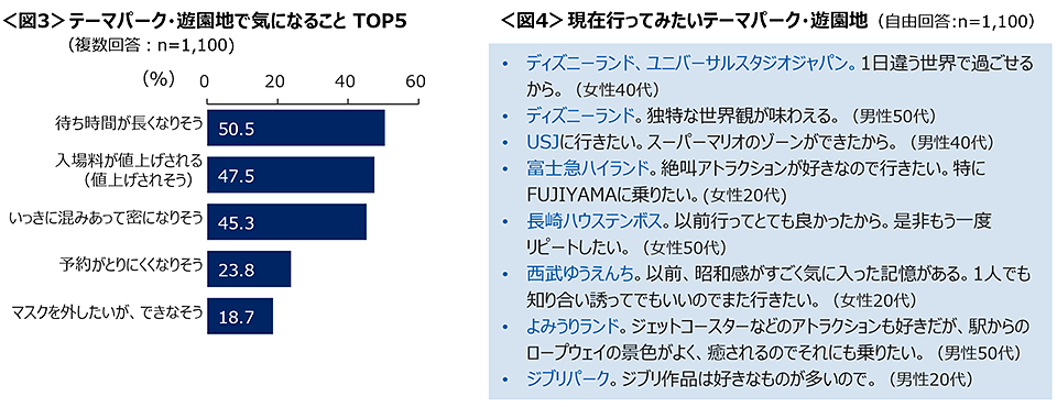 図3　テーマパーク・遊園地で気になることTOP5、図4　現在行ってみたいテーマパーク・遊園地