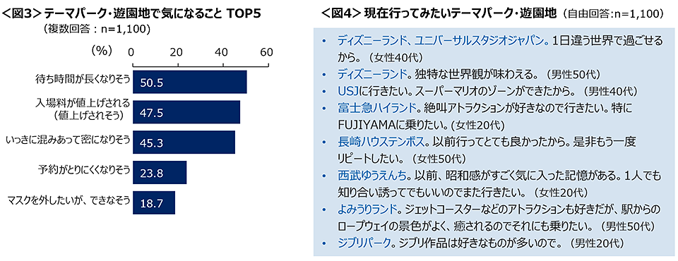 図3　テーマパーク・遊園地で気になることTOP5、図4　現在行ってみたいテーマパーク・遊園地