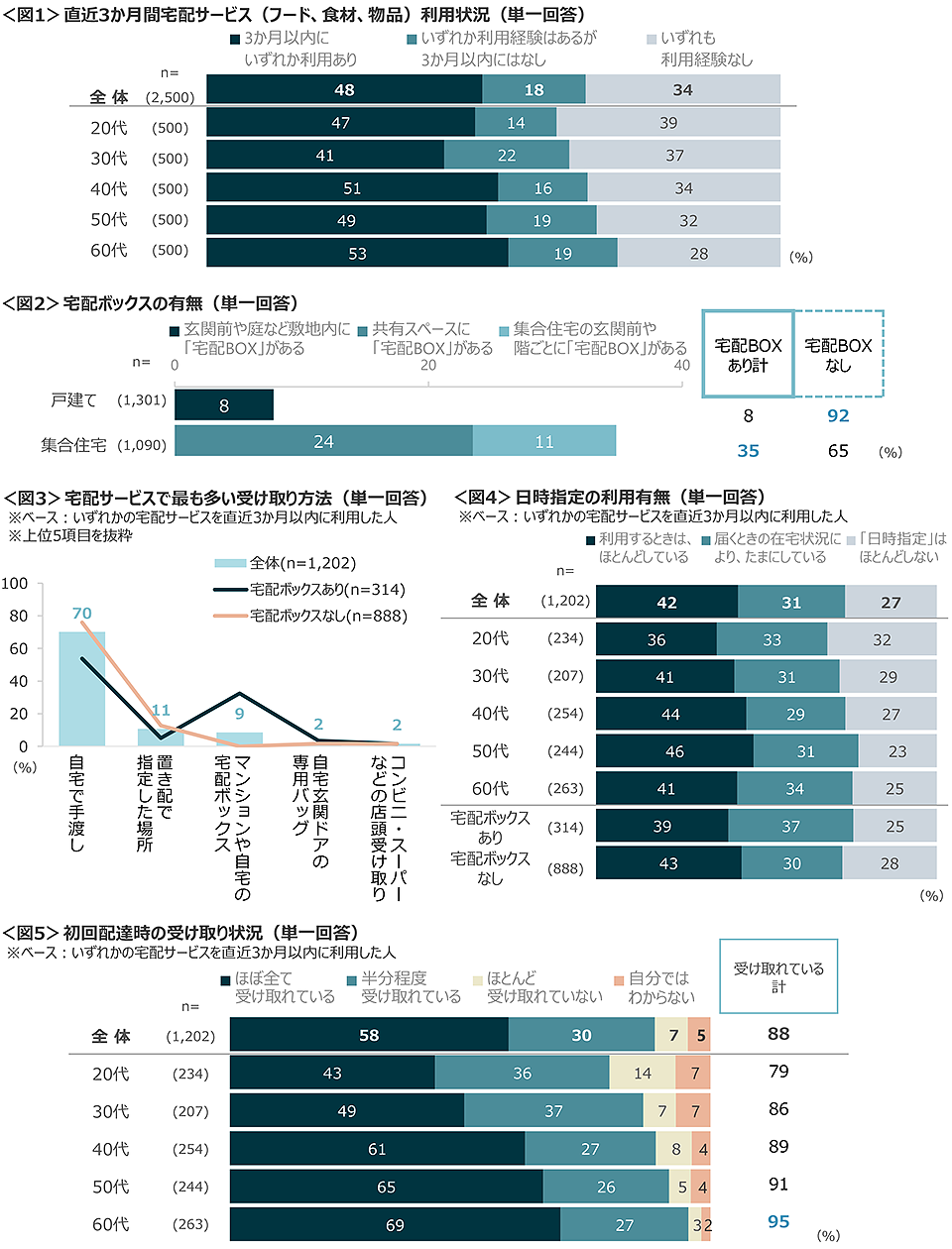 図1　直近3か月間宅配サービス（フード、食材、物品）利用状況、図2　宅配ボックスの有無、図3　宅配サービスで最も多い受け取り方法、図4　日時指定の利用有無、図5　初回配達時の受け取り状況