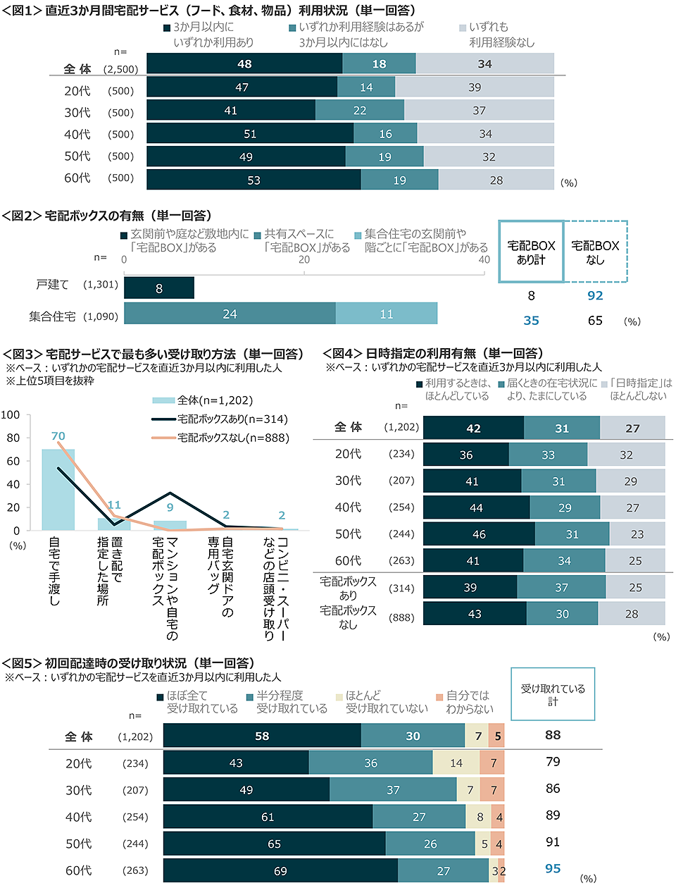 図1　直近3か月間宅配サービス（フード、食材、物品）利用状況、図2　宅配ボックスの有無、図3　宅配サービスで最も多い受け取り方法、図4　日時指定の利用有無、図5　初回配達時の受け取り状況