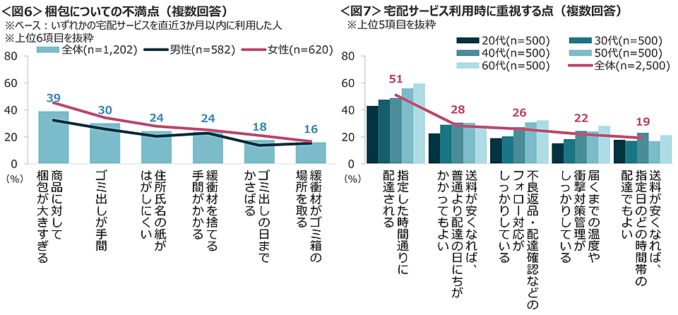 図6　梱包についての不満点、図7　宅配サービス利用時に重視する点