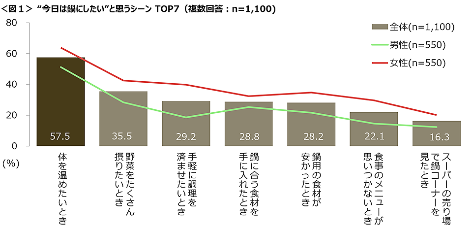 図1　“今日は鍋にしたい”と思うシーンTOP7