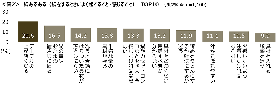 図2　鍋あるある（鍋をするときによく起こること・感じること）TOP10