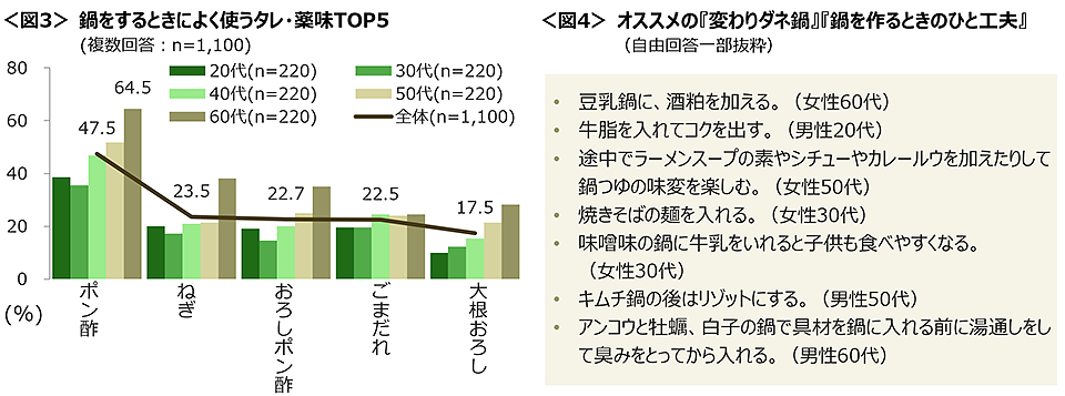 図3　鍋をするときによく使うタレ・薬味TOP5、図4　おすすめの『変わりダネ鍋』『鍋を作るときのひと工夫』