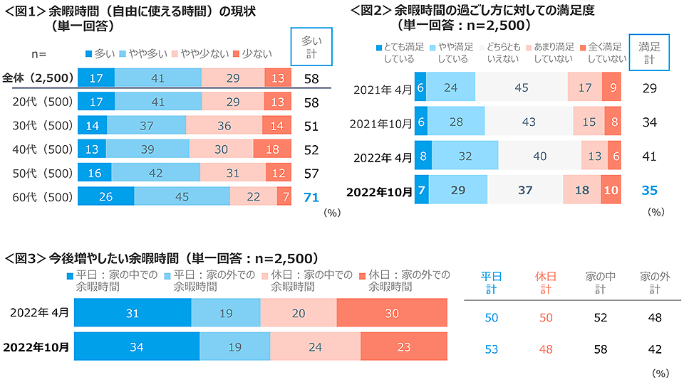 図1　余暇時間（自由に使える時間）の現状、図2　余暇時間の過ごし方に対しての満足度、図3　今後増やしたい余暇時間