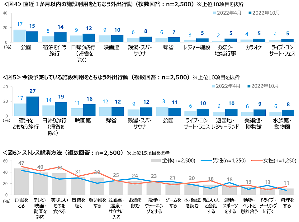 図4　直近１か月以内の施設利用をともなう外出行動、図5　今後予定している施設利用をともなう外出行動、図6　ストレス解消方法