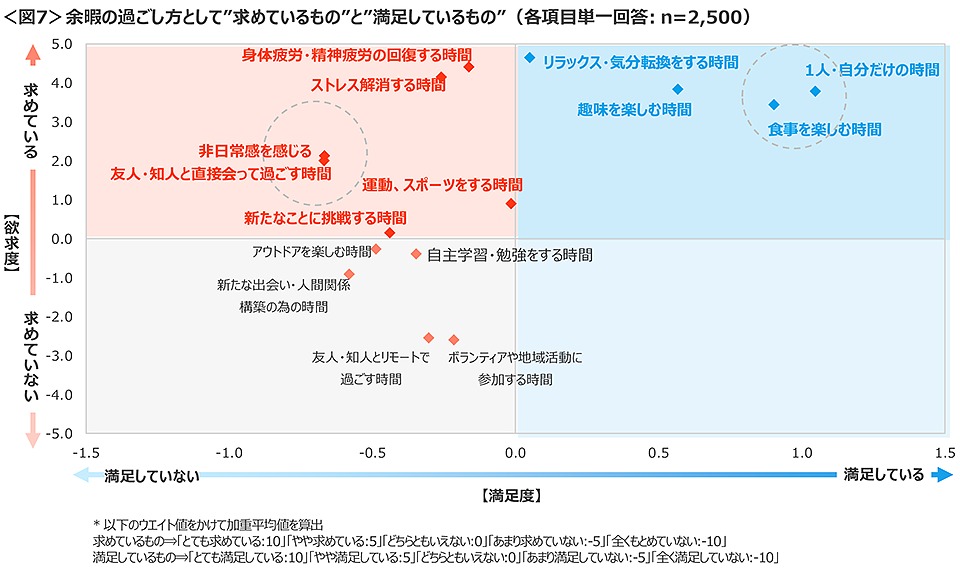 図7　余暇の過ごし方として「求めているもの」と「満足しているもの」