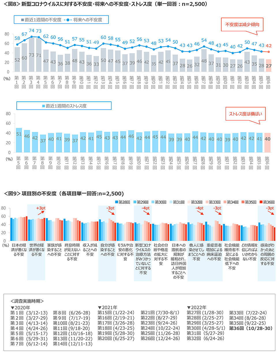 図8　新型コロナウイルスに対する不安度・将来への不安度・ストレス度、図9　項目別の不安度