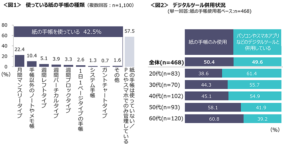 図1　使っている紙の手帳の種類、図2　デジタルツール併用状況