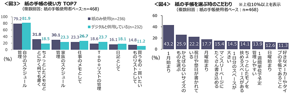 図3　紙の手帳の使い方TOP7、図4　紙の手帳を選ぶ時のこだわり