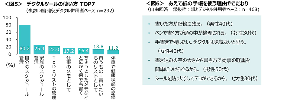 図5　デジタルツールの使い方TOP7、図6　あえて紙の手帳を使う理由やこだわり