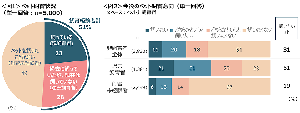 図1　ペット飼育状況、図2　今後のペット飼育意向