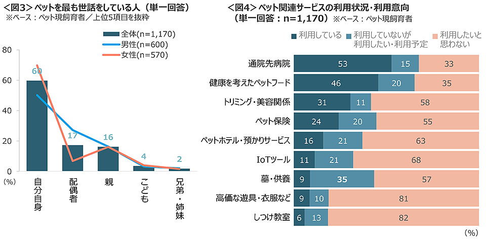 図3　ペットを最も世話をしている人、図4　ペット関連サービスの利用状況・利用意向