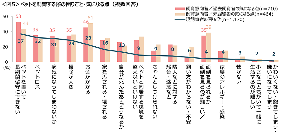 図5　ペットを飼育する際の困りごと・気になる点