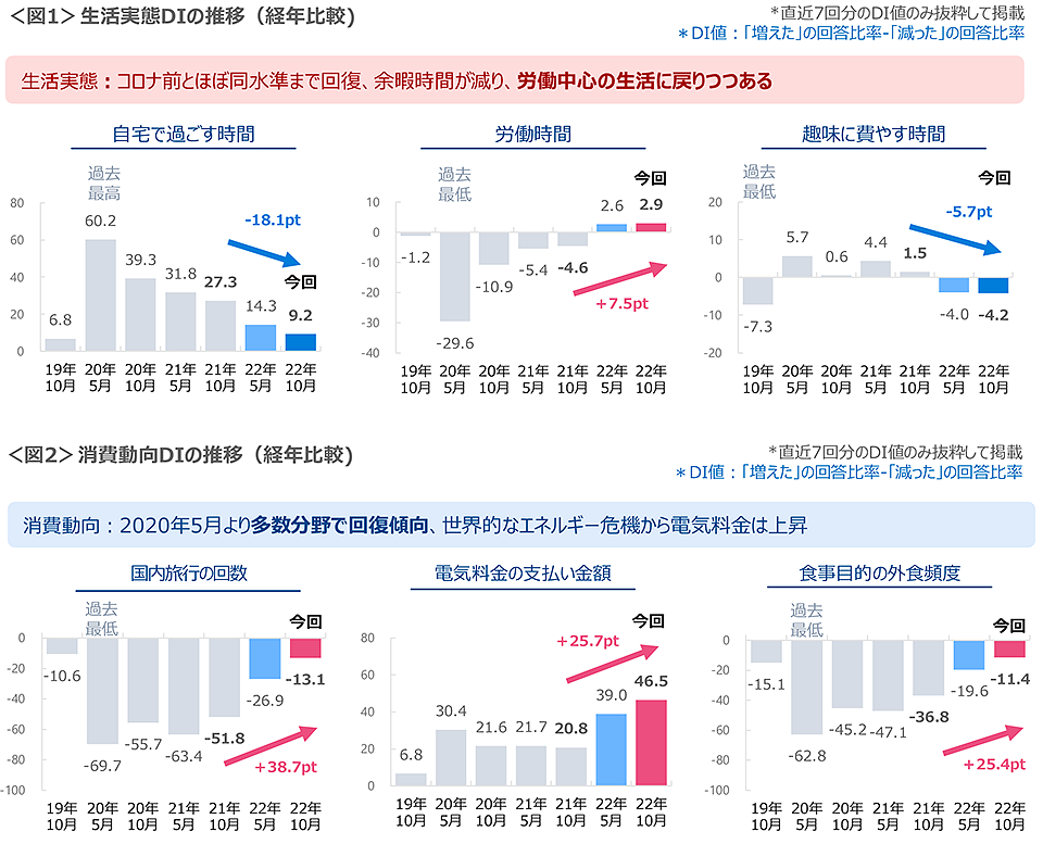 図1　生活実態DIの推移、図2　消費動向DIの推移