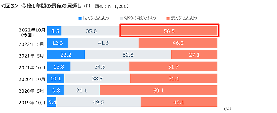 図3　今後1年間の景気の見通し