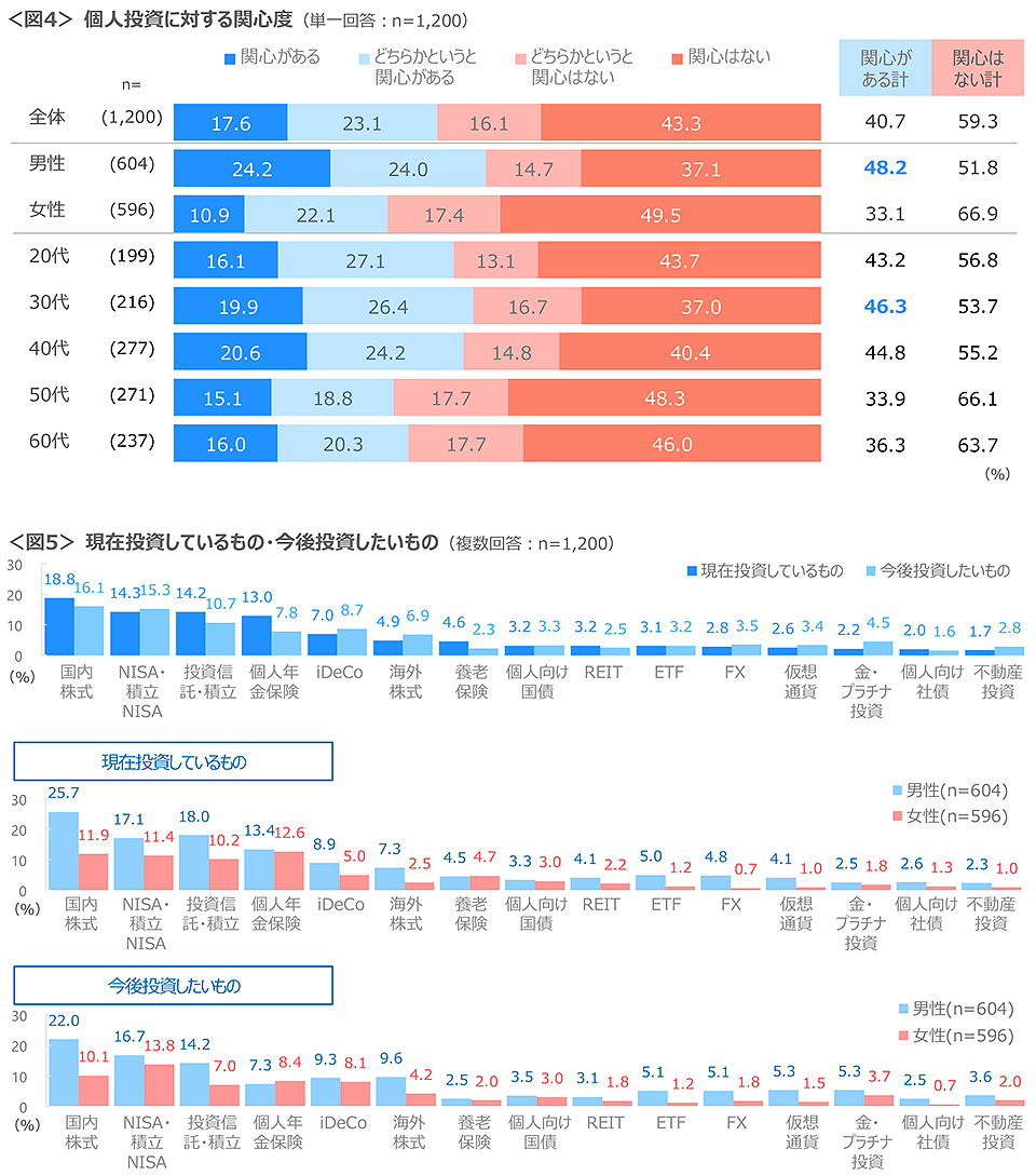 図4　個人投資に対する関心度、図5　現在投資しているもの・今後投資したいもの
