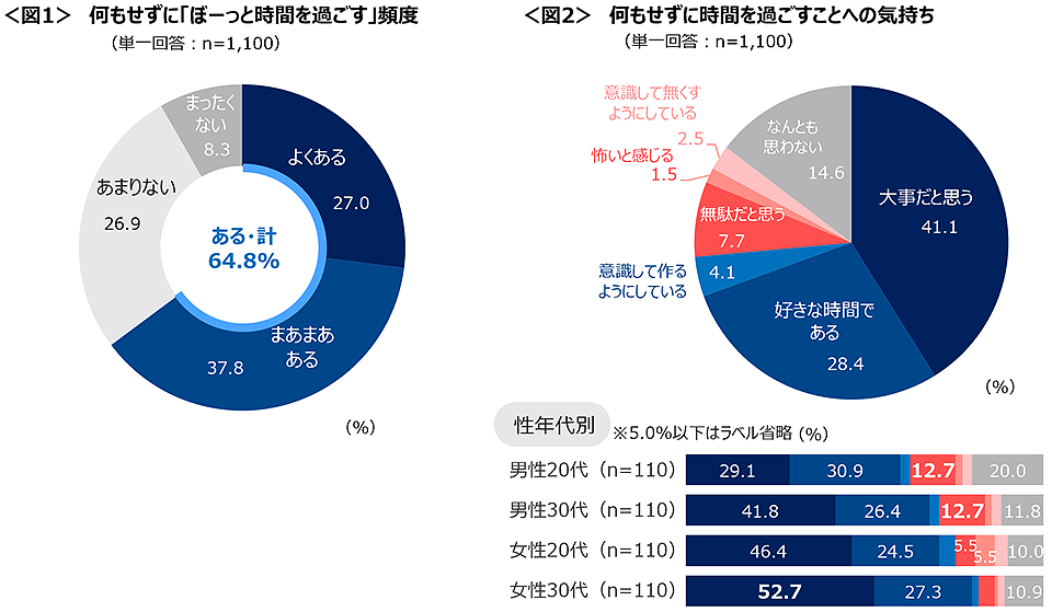 図1　何もせずに「ぼーっと時間を過ごす」頻度、図2　何もせずに時間を過ごすことへの気持ち