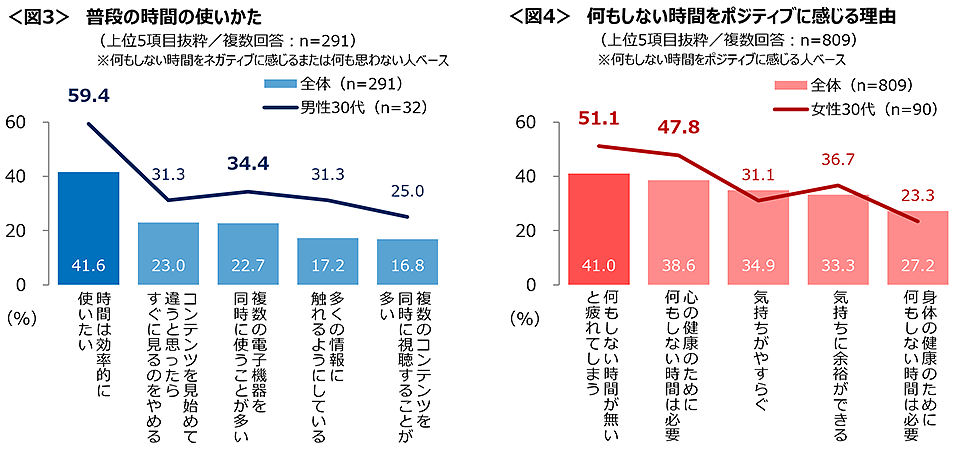 図3　普段の時間の使い方、図4　何もしない時間をポジティブに感じる理由