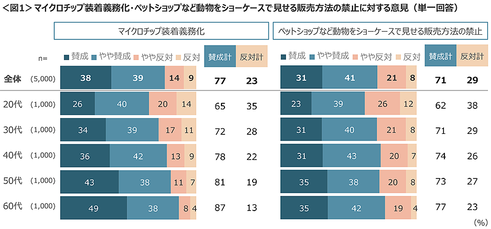 図1　マイクロチップ装着義務化・ペットショップなど動物をショーケースで見せる販売方法の禁止に対する意見