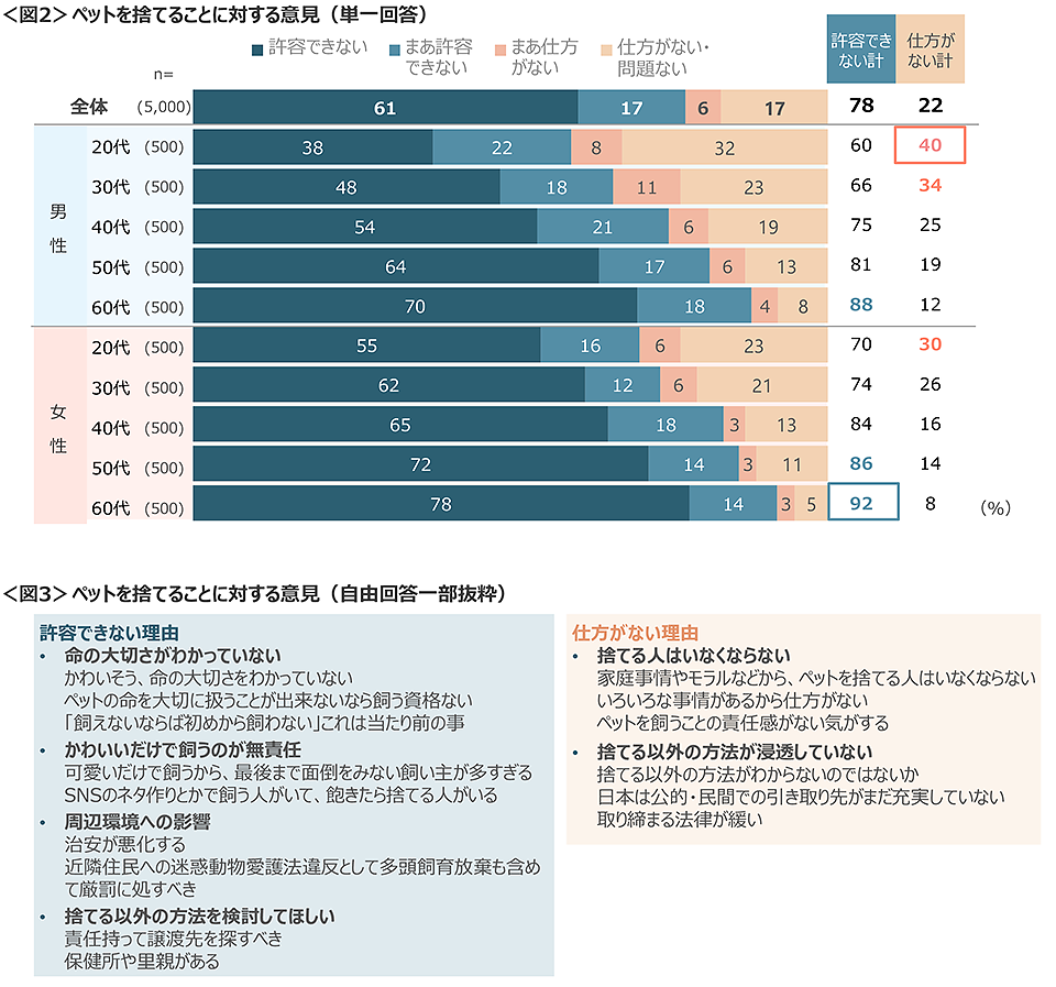 図2　ペットを捨てることに対する意見（単一回答）、図3　ペットを捨てることに対する意見（自由回答一部抜粋）