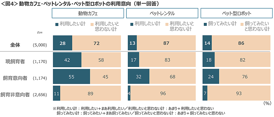 図4　動物カフェ・ペットレンタル・ペット型ロボットの利用意向