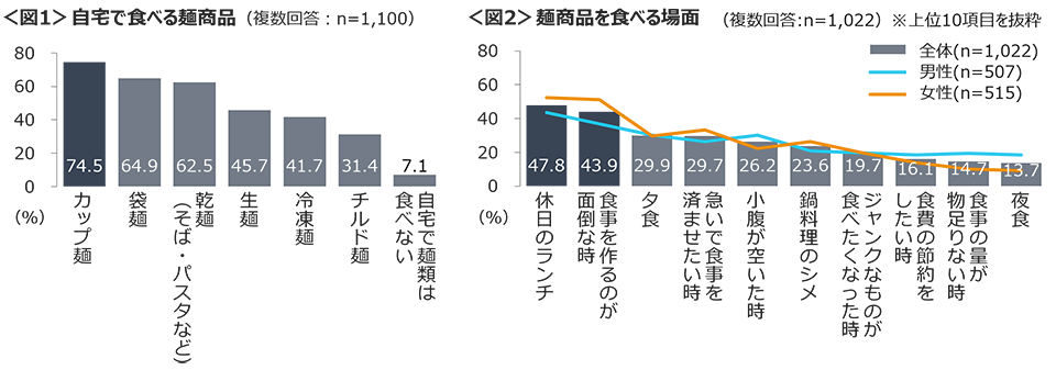 図1　自宅で食べる麺商品、図2　麺商品を食べる場面